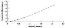 Typical Standard Curve for VEGFR1 ELISA (Sandwich)