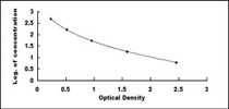 Typical Standard Curve for VIP ELISA (Competitive)
