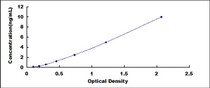 Typical Standard Curve for VCAN ELISA (Sandwich)