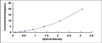 Typical Standard Curve for VIM ELISA (Sandwich)