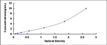 Typical Standard Curve for WNT2 ELISA (Sandwich)