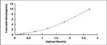 Typical Standard Curve for WNT7B ELISA (Sandwich)