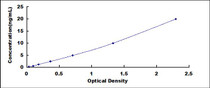 Typical Standard Curve for XRCC6 ELISA (Sandwich)