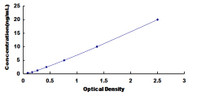Typical Standard Curve for ZP2 ELISA (Sandwich)