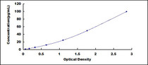 Typical Standard Curve for IL10 ELISA (Sandwich)