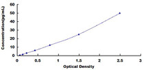 Typical Standard Curve for IL6 ELISA (Sandwich)
