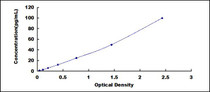 Typical Standard Curve for IL6 ELISA (Sandwich)