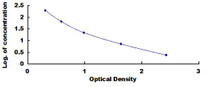 Typical Standard Curve for VD3 ELISA (Competitive)