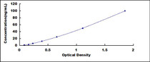 Typical Standard Curve for APOA4 ELISA (Sandwich)