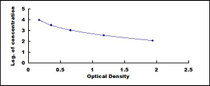 Typical Standard Curve for GHRL ELISA (Competitive)