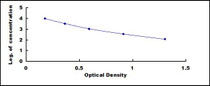 Typical Standard Curve for TAC1 ELISA (Competitive)