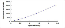 Typical Standard Curve for TNFRSF12A ELISA (Sandwich)