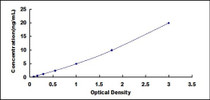 Typical Standard Curve for SRI ELISA (Sandwich)