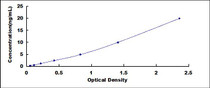Typical Standard Curve for IRS1 ELISA (Sandwich)
