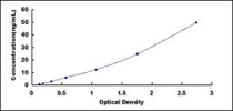 Typical Standard Curve for CHRM3 ELISA (Sandwich)