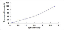 Typical Standard Curve for PRH2 ELISA (Sandwich)