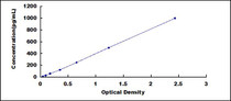 Typical Standard Curve for NFE2L2 ELISA (Sandwich)