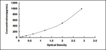 Typical Standard Curve for LETMD1 ELISA (Sandwich)