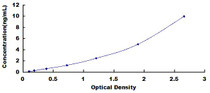Typical Standard Curve for EEF1a1 ELISA (Sandwich)