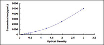 Typical Standard Curve for ARL15 ELISA (Sandwich)