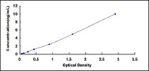 Typical Standard Curve for S100A16 ELISA (Sandwich)