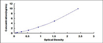 Typical Standard Curve for ATXN10 ELISA (Sandwich)