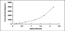 Typical Standard Curve for IGFBP7 ELISA (Sandwich)