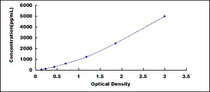 Typical Standard Curve for TNFaIP3 ELISA (Sandwich)