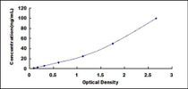 Typical Standard Curve for CD8b ELISA (Sandwich)