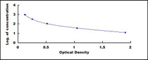Typical Standard Curve for ACVA ELISA (Competitive)
