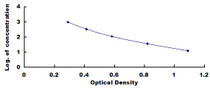 Typical Standard Curve for ACVB ELISA (Competitive)