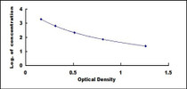 Typical Standard Curve for ANP ELISA (Competitive)