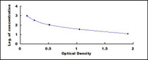 Typical Standard Curve for EDN1 ELISA (Competitive)