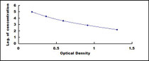 Typical Standard Curve for IgM ELISA (Competitive)