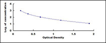 Typical Standard Curve for CCK ELISA (Competitive)