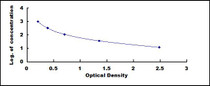 Typical Standard Curve for GLP1 ELISA (Competitive)