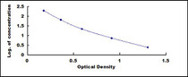 Typical Standard Curve for FSH ELISA (Competitive)