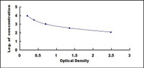 Typical Standard Curve for IgD ELISA (Competitive)