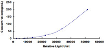 Typical Standard Curve for Cys-C CLIA (Sandwich)