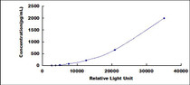 Typical Standard Curve for TSLP CLIA (Sandwich)