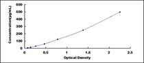Typical Standard Curve for IL18 ELISA (Sandwich)
