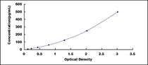 Typical Standard Curve for IL6 ELISA (Sandwich)