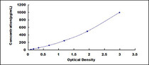 Typical Standard Curve for IL12 ELISA (Sandwich)