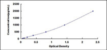 Typical Standard Curve for GAL12 ELISA (Sandwich)