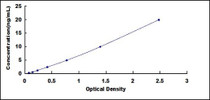 Typical Standard Curve for TGFbR1 ELISA (Sandwich)