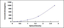Typical Standard Curve for BNP ELISA (Sandwich)