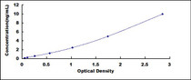 Typical Standard Curve for TLR9 ELISA (Sandwich)