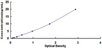 Typical Standard Curve for ITGb1 ELISA (Sandwich)