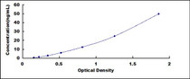 Typical Standard Curve for SP-B ELISA (Sandwich)