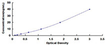 Typical Standard Curve for SP-C ELISA (Sandwich)